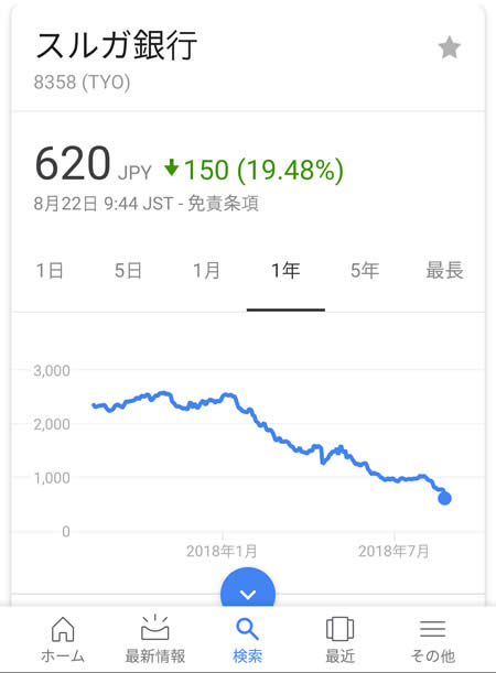 スルガ銀行 株価